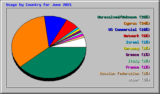 Usage by Country for June 2021