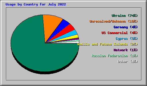 Usage by Country for July 2022