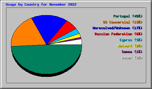 Usage by Country for November 2022