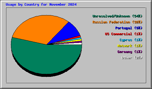 Usage by Country for November 2024