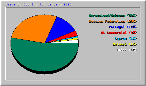 Usage by Country for January 2025
