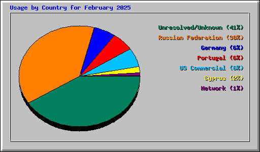 Usage by Country for February 2025