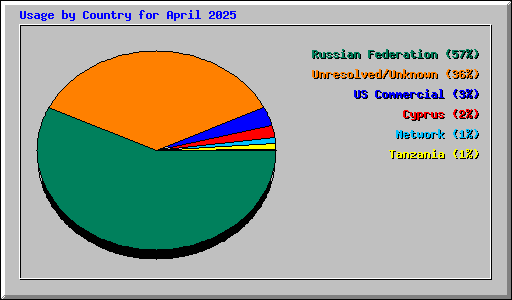 Usage by Country for April 2025