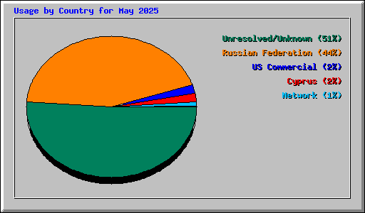 Usage by Country for May 2025