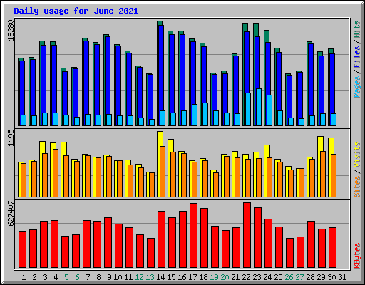 Daily usage for June 2021