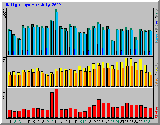 Daily usage for July 2022