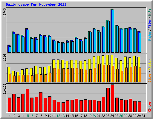 Daily usage for November 2022