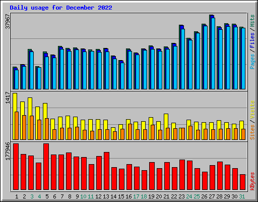Daily usage for December 2022