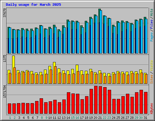 Daily usage for March 2025