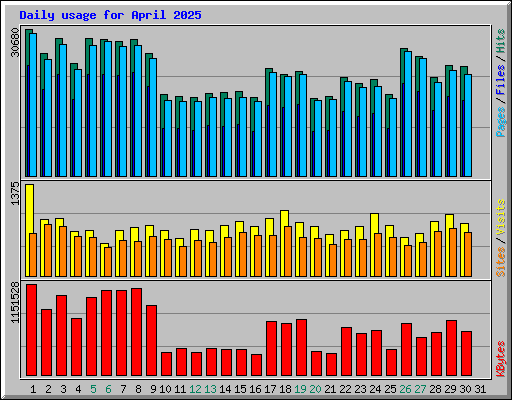 Daily usage for April 2025