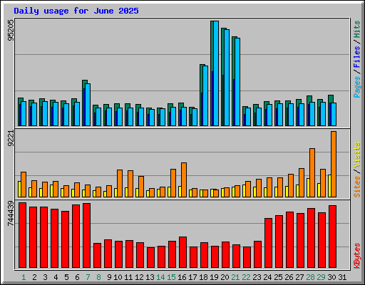 Daily usage for June 2025