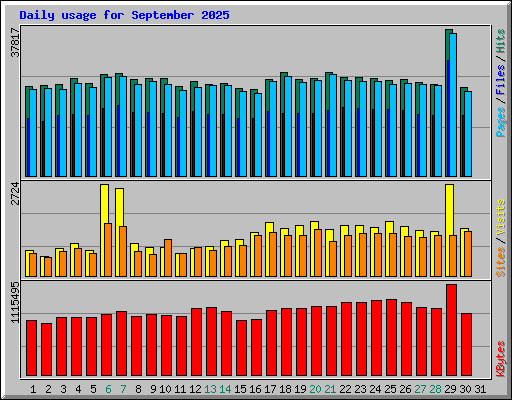 Daily usage for September 2025