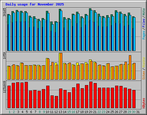 Daily usage for November 2025