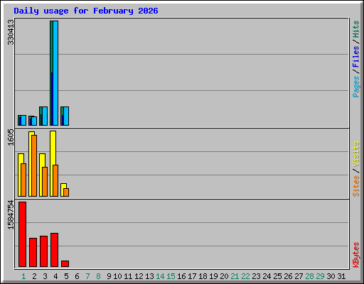 Daily usage for February 2026