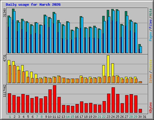 Daily usage for March 2026
