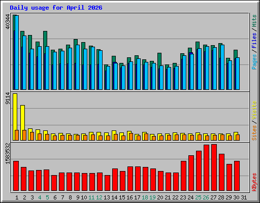 Daily usage for April 2026