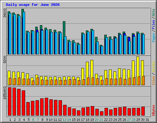 Daily usage for June 2026