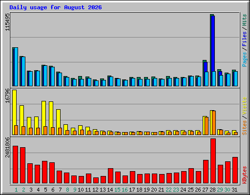 Daily usage for August 2026