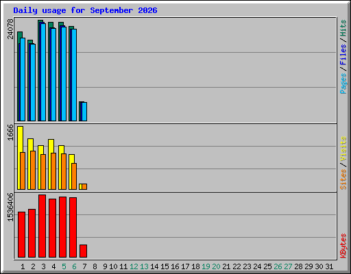 Daily usage for September 2026
