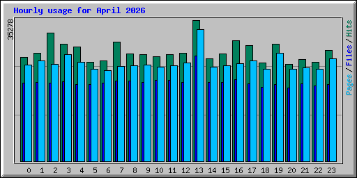 Hourly usage for April 2026