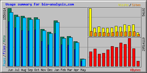 Usage summary for bio-analysis.com